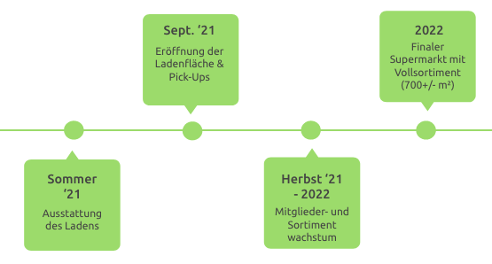 SuperCoop timeline as of July 13, 2021 .png